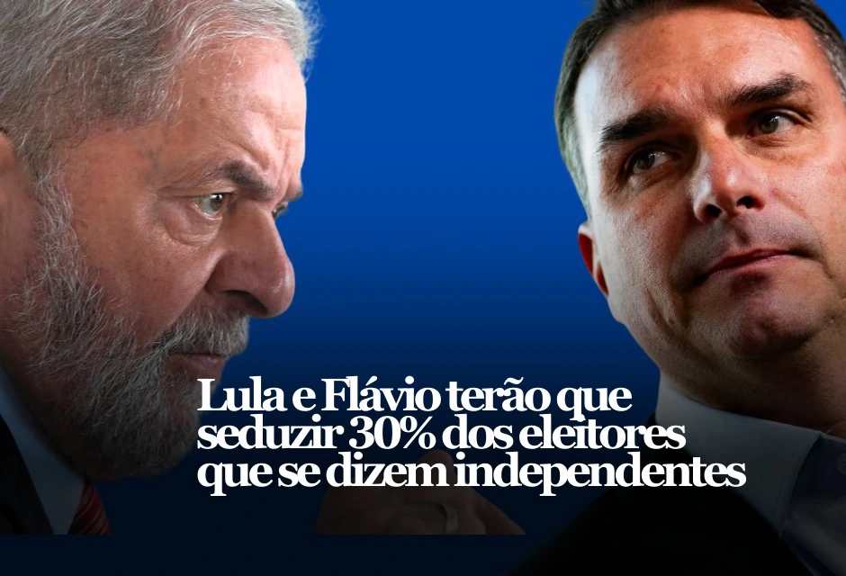 Um terço do eleitorado que se diz independente — e que hoje não escolhe nem Lula nem Flávio Bolsonaro — virou o ponto mais sensível do tabuleiro de 2026. Não é voto “morno”: é um bloco grande o suficiente para decidir segundo turno e, ao mesmo tempo, limitar o crescimento dos dois polos.