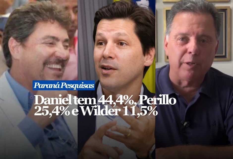 No cenário estimulado, o governador tem 44,4% das intenções de voto. Marconi Perillo aparece em segundo, com 25,4%. A diferença entre os dois é de 19 pontos percentuais. Wilder Morais soma 11,5%. Luis Cesar Bueno tem 3,3%, e Telêmaco Brandão registra 1,1%. Os eleitores que dizem votar em branco, nulo ou em nenhum candidato são 8,8%. Outros 5,5% não souberam ou não responderam. A pesquisa também mediu a avaliação do governo Vilela. A gestão é aprovada por 74,5% dos entrevistados e desaprovada por 20,8%. Na avaliação qualitativa, 54,1% consideram o governo ótimo ou bom, 31,2% avaliam como regular, e 11,7% classificam como ruim ou péssimo.
